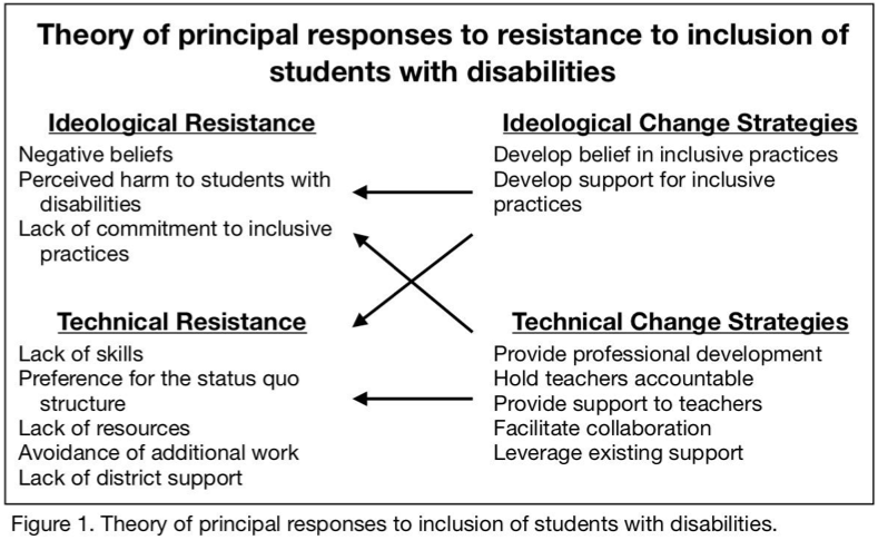 Figure 1: Theory of principal responses to inclusion of students with disabilities